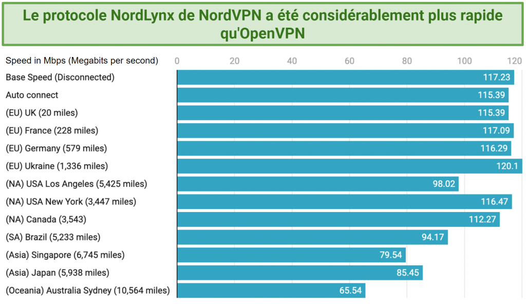 Graph showing NordVPN's speeds over various distances