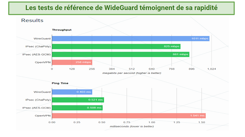 Graphic showing WireGuard's benchmark test results
