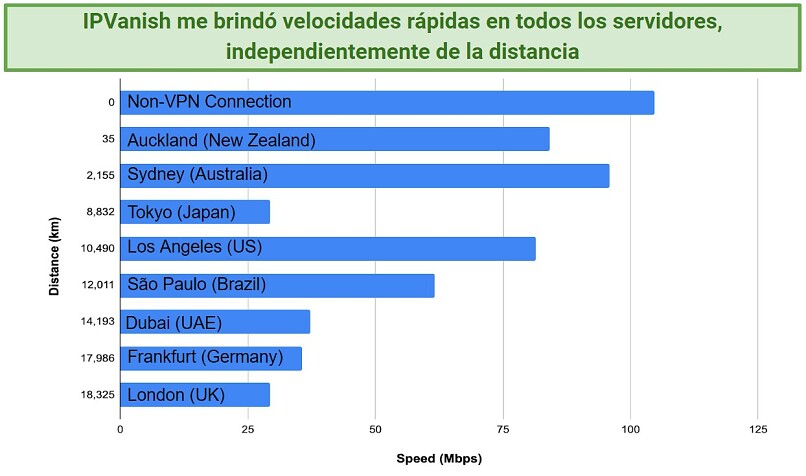 Graphic showing IPVanish speed tests