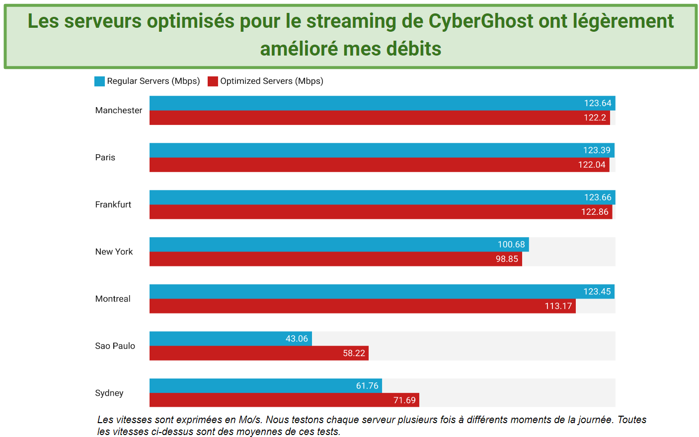 Speed test results of CyberGhost's streaming-optimized servers