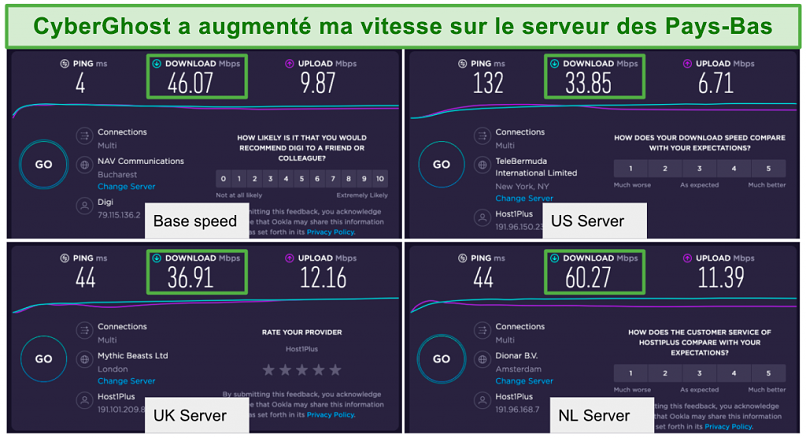 Screenshot of cyberghost's speed test results on its US, UK, and Netherlands servers