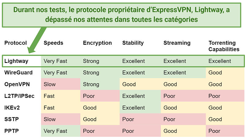 Table showing the capabilities of various VPN protocols