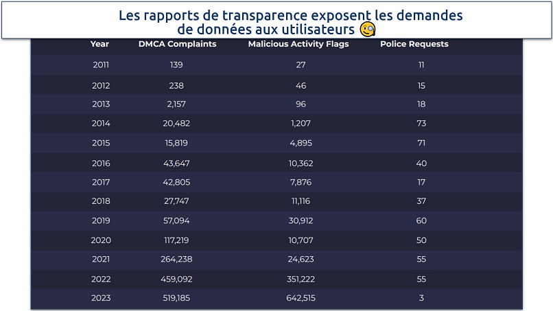 Screenshot of CyberGhost's most recent transparency report