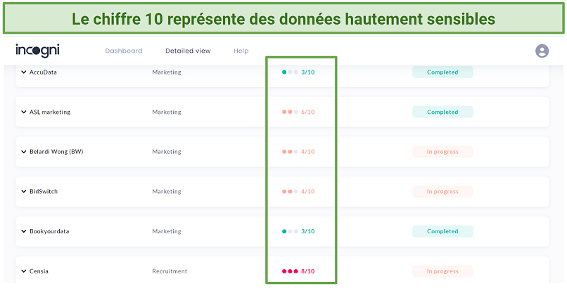 A snapshot showing how sensitive the data held by each data broker wasA snapshot showing how sensitive the data held by each data broker was