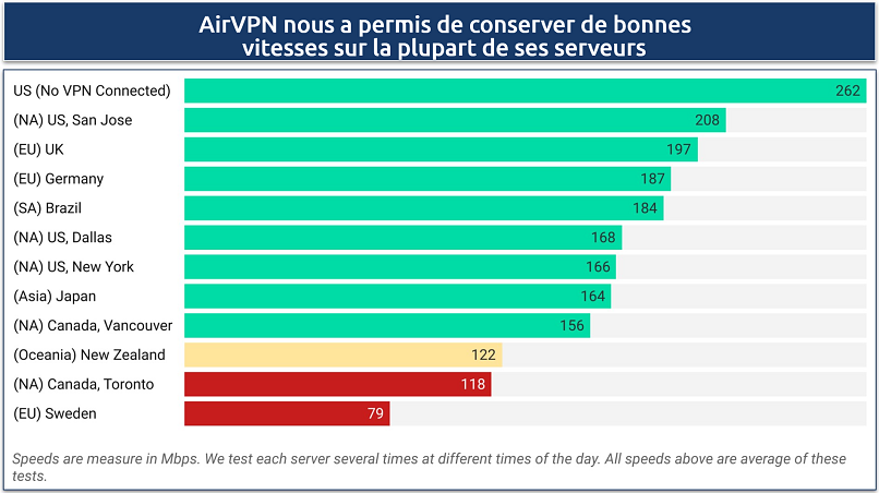 A screenshot showing AirVPN's speed results across servers in North America, Europe, South America, Asia, and Oceania