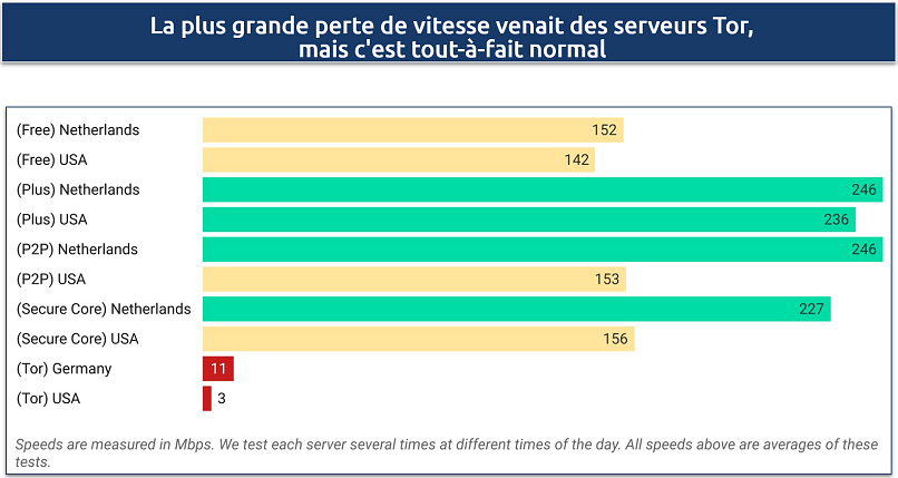 Une capture d'écran des vitesses de Proton VPN à travers les différents serveurs qu'il propose