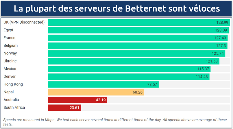 Screenshot of a speed chart showing rates on a variety of Betternet VPN's international servers