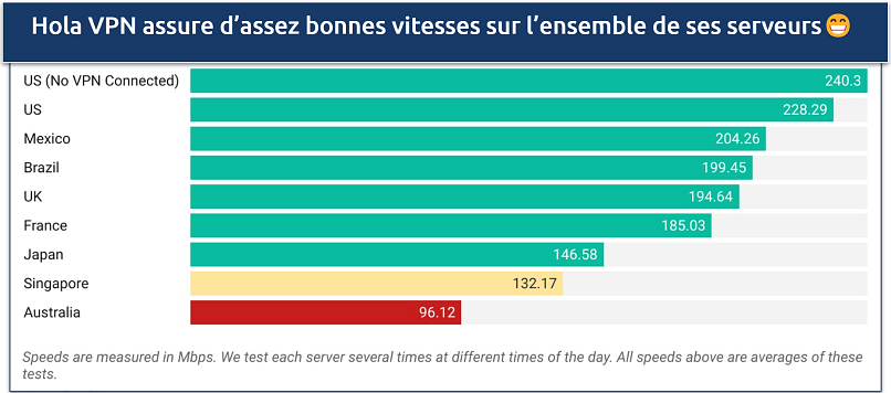 Capture d’écran des résultats des tests de vitesse de Hola VPN