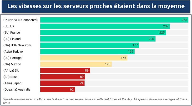 Screenshot of a speed chart showing results from several of AVG Secure VPN's worldwide servers